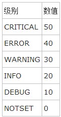 Python中logger日志模塊詳解