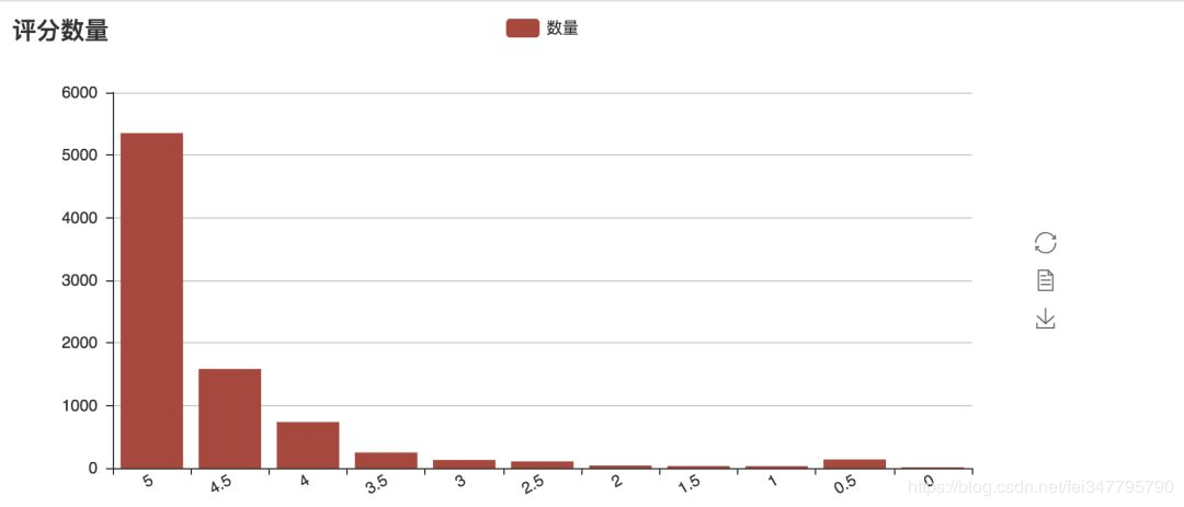 用Python 爬取貓眼電影數(shù)據(jù)分析《無名之輩》