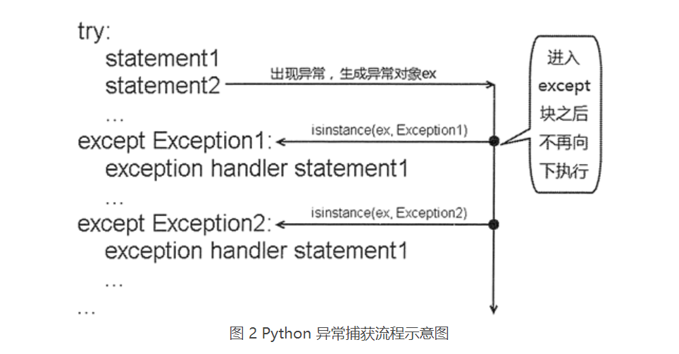 通過實例了解Python異常處理機制底層實現(xiàn)