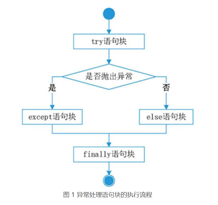 Python異常處理機(jī)制結(jié)構(gòu)實(shí)例解析