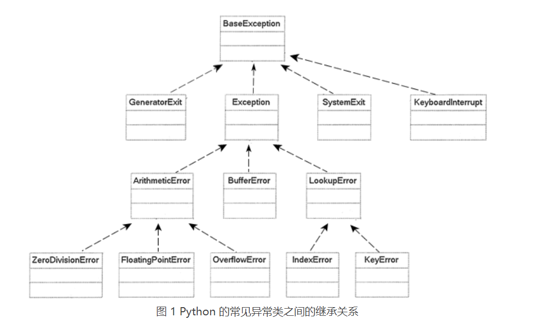 通過實例了解Python異常處理機制底層實現(xiàn)