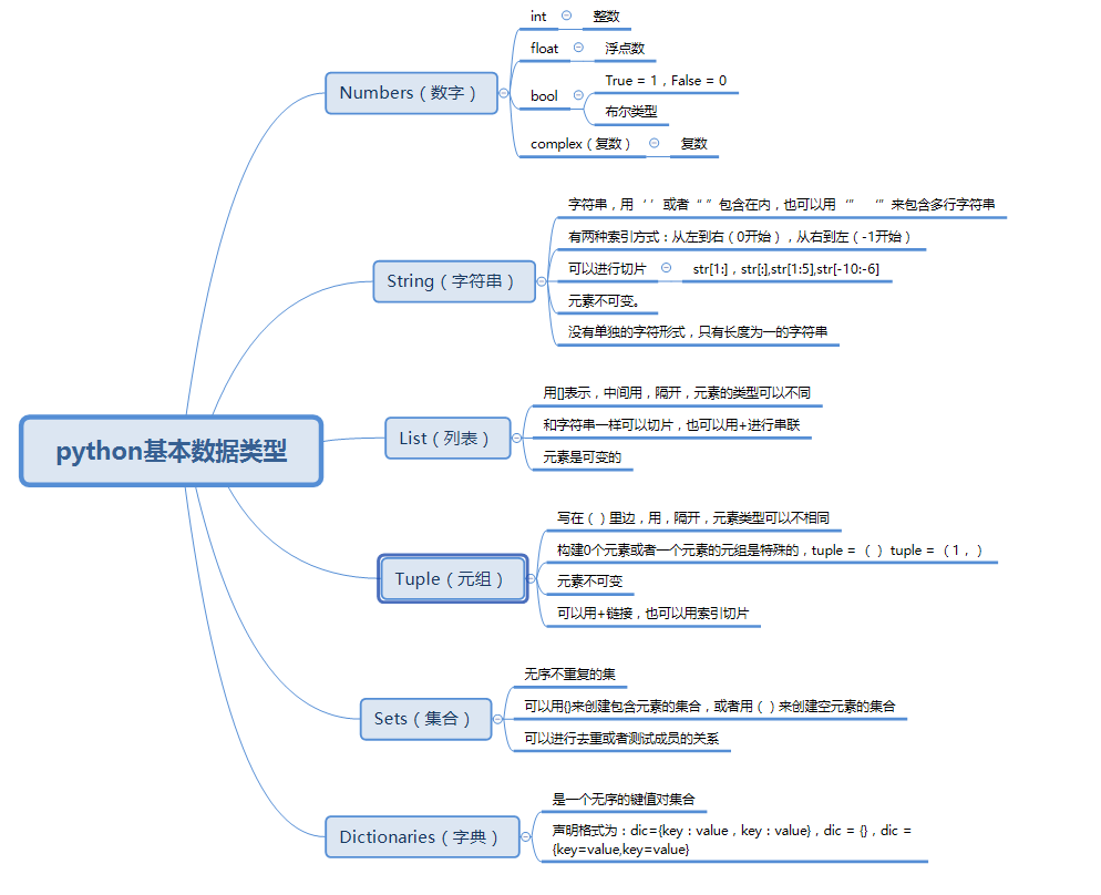 python中關于數據類型的學習筆記