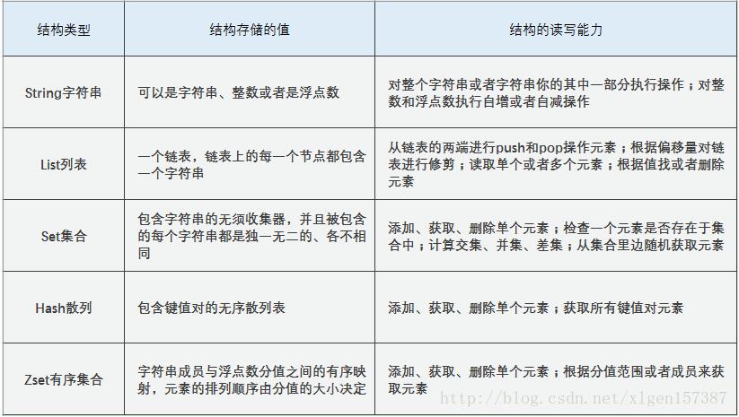 Python 抓取數據存儲到Redis中的操作