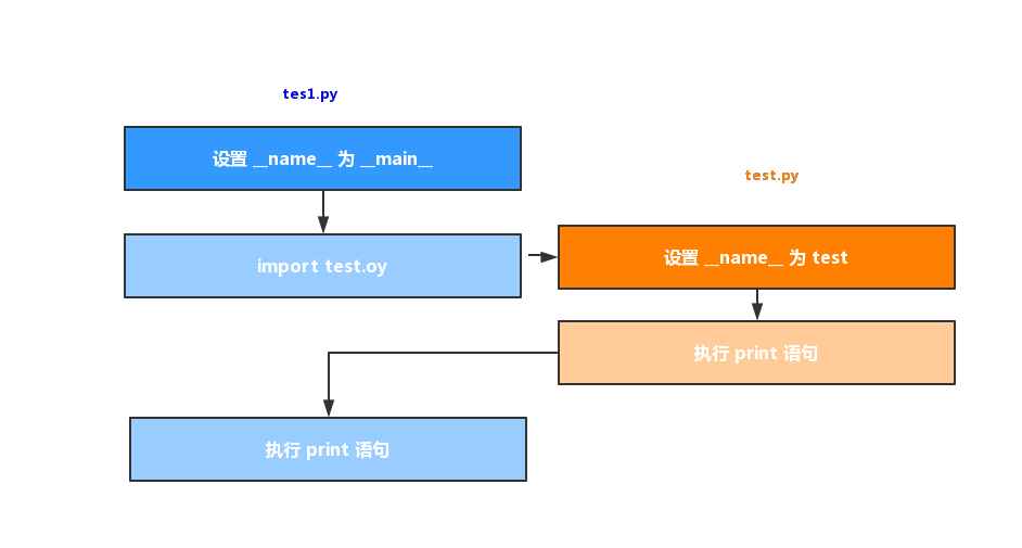 淺析Python __name__ 是什么