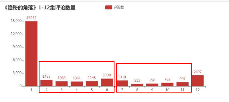 如何基于Python爬取隱秘的角落評論
