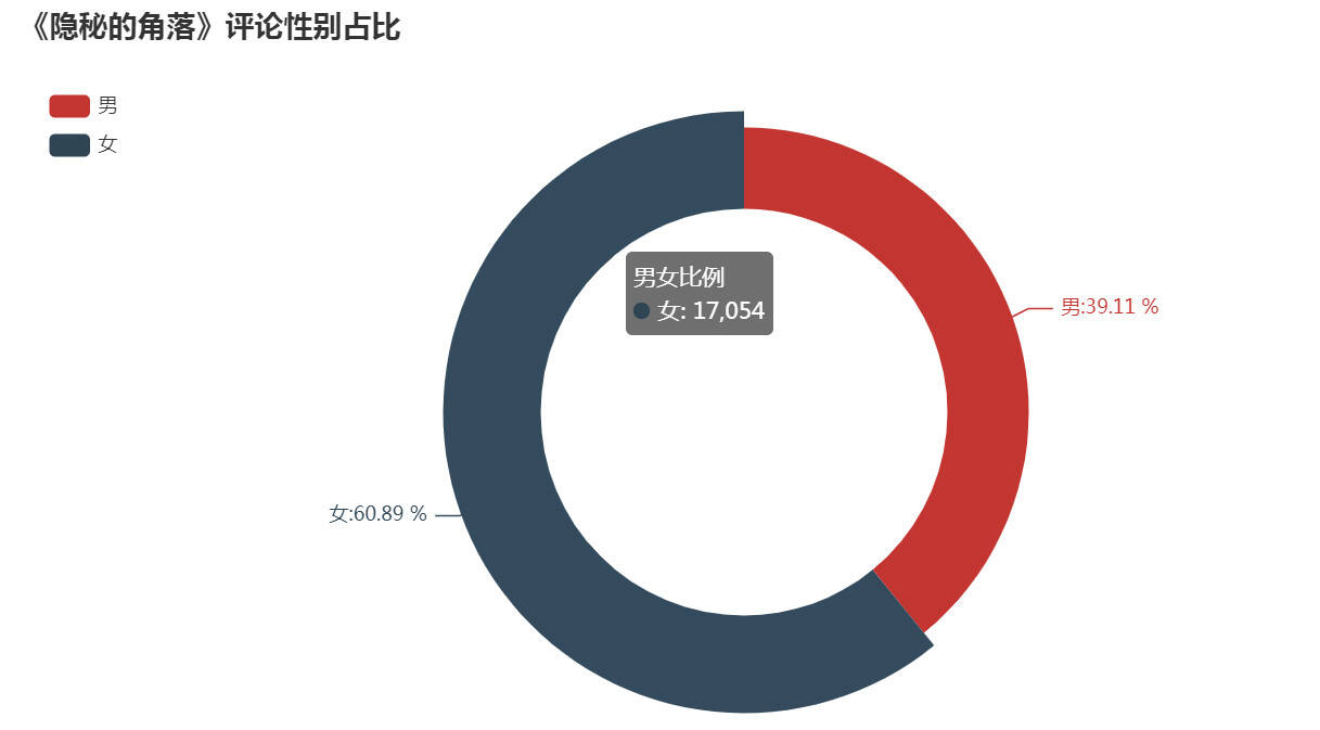 如何基于Python爬取隱秘的角落評論