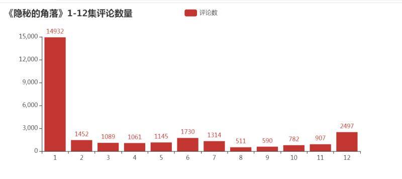 如何基于Python爬取隱秘的角落評論