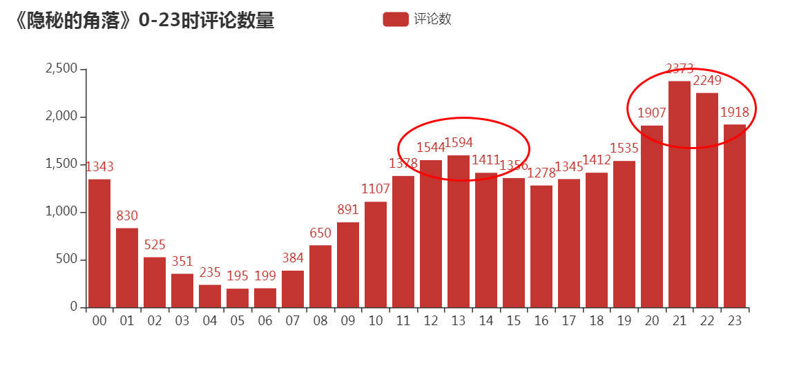 如何基于Python爬取隱秘的角落評論