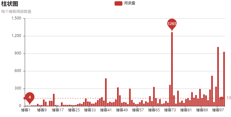 Python爬蟲爬取博客實(shí)現(xiàn)可視化過程解析