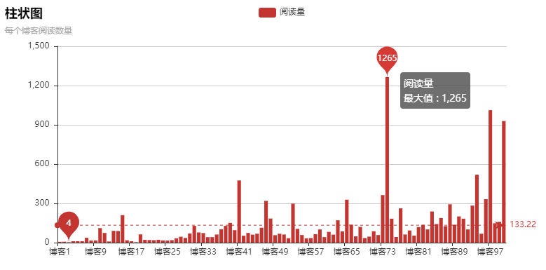 Python爬蟲爬取博客實(shí)現(xiàn)可視化過程解析