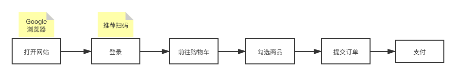 Python使用Selenium實現淘寶搶單的流程分析