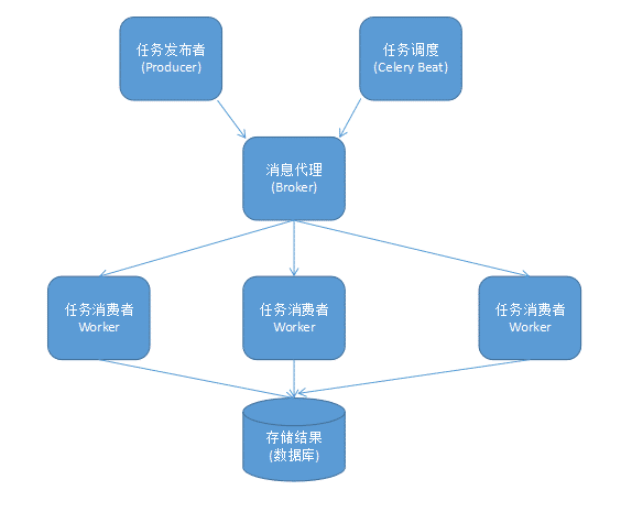 Python celery原理及運行流程解析