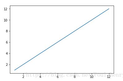 python_matplotlib改變橫坐標和縱坐標上的刻度(ticks)方式