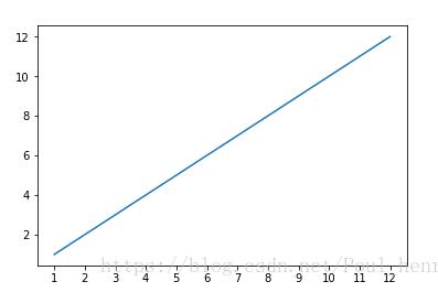 python_matplotlib改變橫坐標和縱坐標上的刻度(ticks)方式