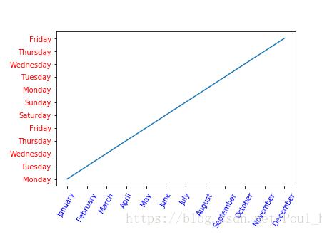 python_matplotlib改變橫坐標和縱坐標上的刻度(ticks)方式