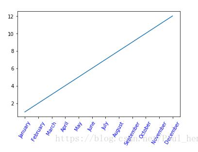 python_matplotlib改變橫坐標和縱坐標上的刻度(ticks)方式