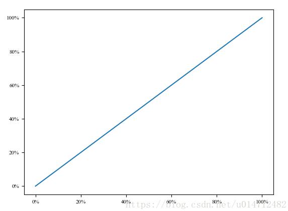 使用Python matplotlib作圖時(shí),設(shè)置橫縱坐標(biāo)軸數(shù)值以百分比(%)顯示