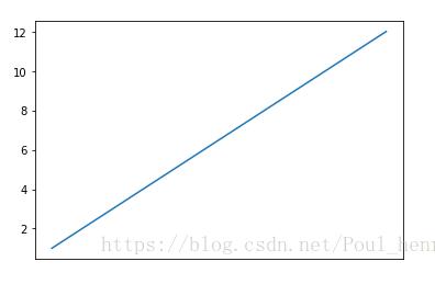 python_matplotlib改變橫坐標和縱坐標上的刻度(ticks)方式