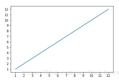 python_matplotlib改變橫坐標和縱坐標上的刻度(ticks)方式