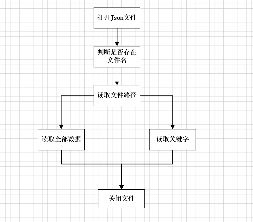 Python Json數據文件操作原理解析