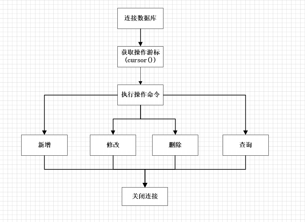 Python接口測試數據庫封裝實現原理