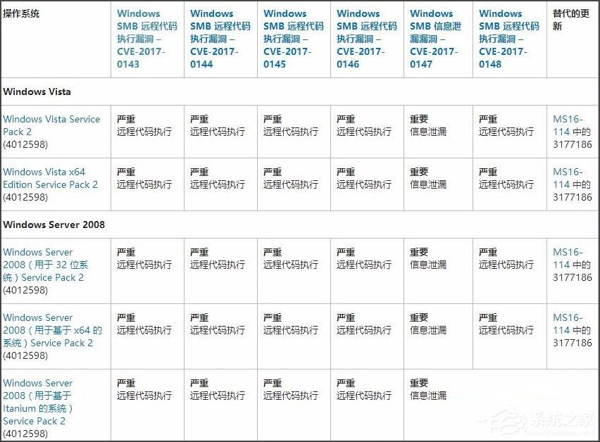 Win7系統怎么安裝補丁MS17-010？Win7系統安裝補丁MS17-010的方法