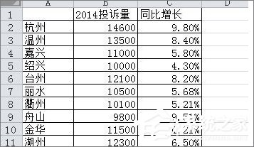 在Excel表格中怎么設(shè)置主次坐標(biāo)軸？