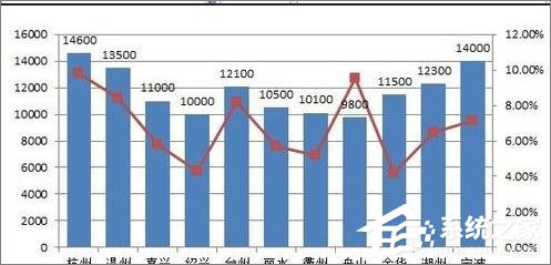 在Excel表格中怎么設(shè)置主次坐標(biāo)軸？