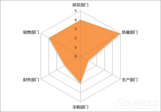 Excel表格中如何制作雷達圖表？Excel中制作雷達圖表教程