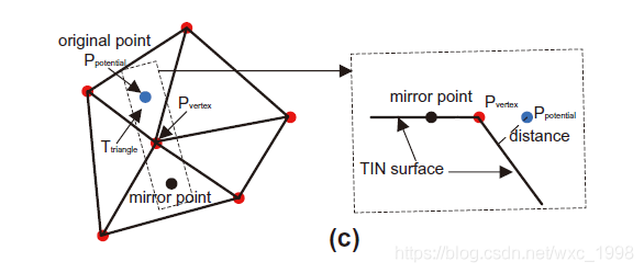 python 點(diǎn)云地面點(diǎn)濾波-progressive TIN densification(PTD)算法介紹