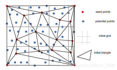 python 點(diǎn)云地面點(diǎn)濾波-progressive TIN densification(PTD)算法介紹