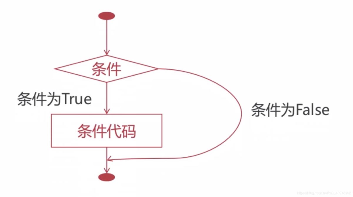 Python初識邏輯與if語句及用法大全