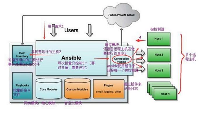 python開(kāi)發(fā)的自動(dòng)化運(yùn)維工具ansible詳解