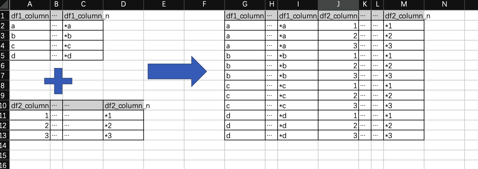 Python通過兩個dataframe用for循環求笛卡爾積
