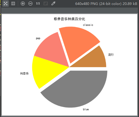 python matplotlib模塊基本圖形繪制方法小結【直線，曲線，直方圖，餅圖等】