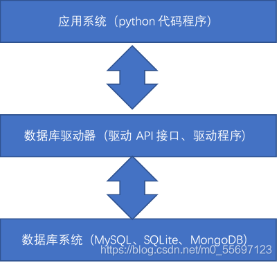 python數(shù)據(jù)庫(kù)操作--數(shù)據(jù)庫(kù)使用概述