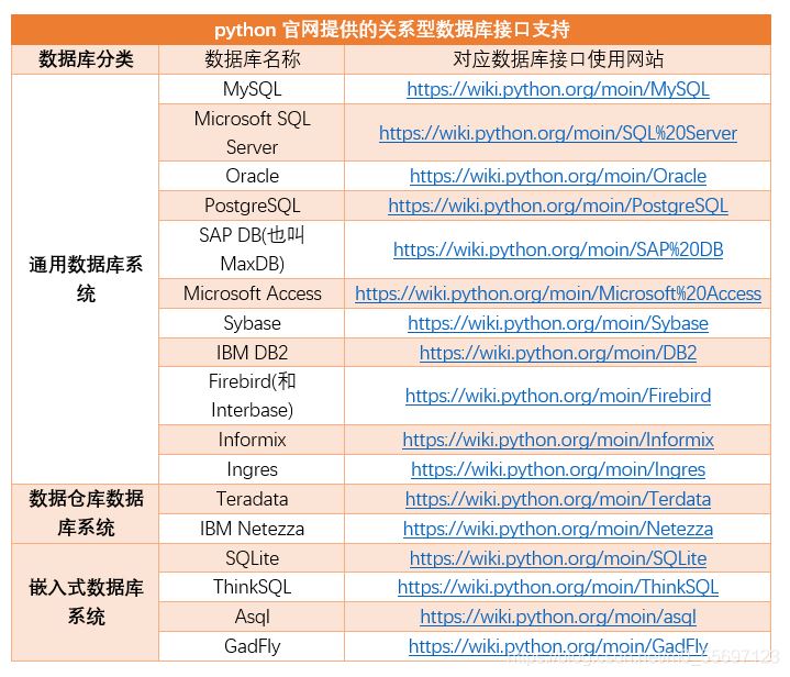 python數(shù)據(jù)庫(kù)操作--數(shù)據(jù)庫(kù)使用概述