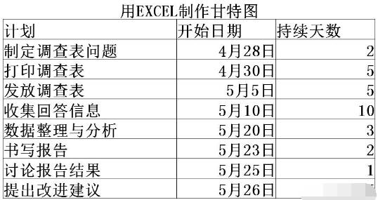 Excel怎么制作完整的甘特圖 制作完整的甘特圖方法介紹