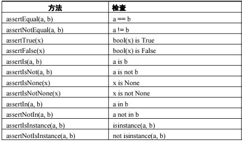 Python unittest單元測試框架及斷言方法