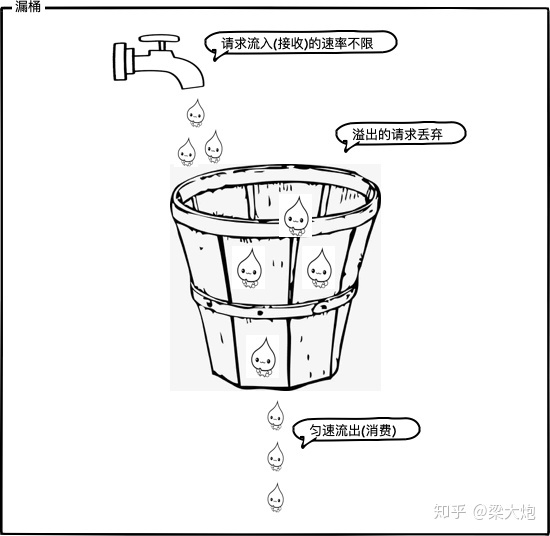Python+redis通過限流保護(hù)高并發(fā)系統(tǒng)