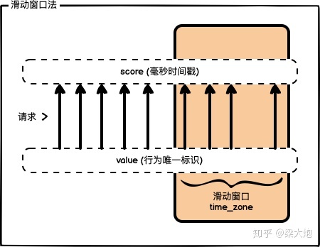 Python+redis通過限流保護(hù)高并發(fā)系統(tǒng)