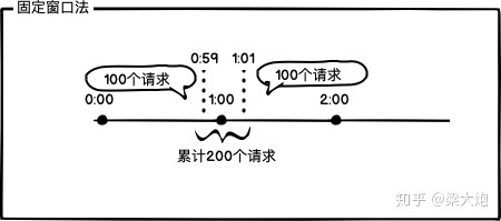 Python+redis通過限流保護(hù)高并發(fā)系統(tǒng)