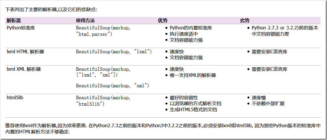 python爬蟲學習筆記之Beautifulsoup模塊用法詳解