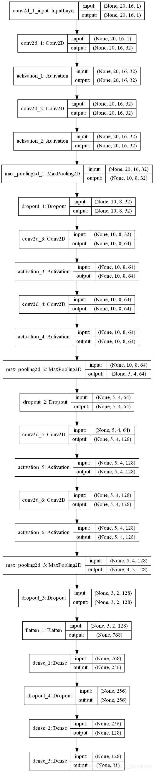 Python搭建Keras CNN模型破解網站驗證碼的實現