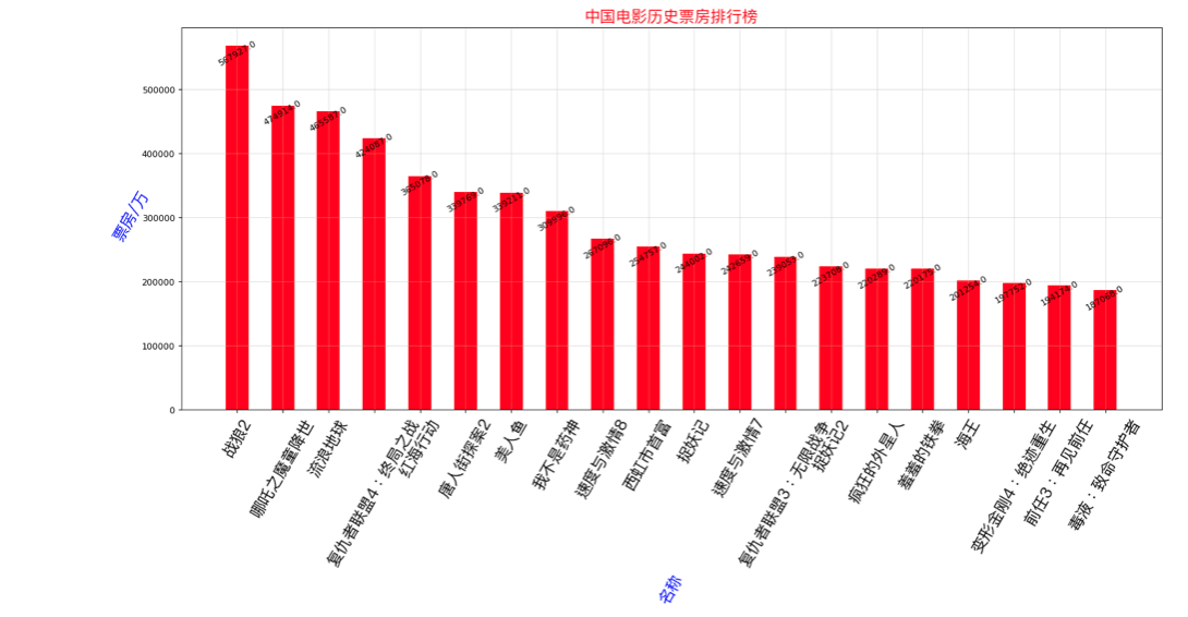 Python爬蟲爬取電影票房數(shù)據(jù)及圖表展示操作示例
