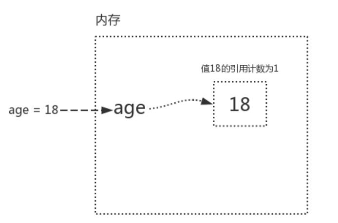 Python語法垃圾回收機制原理解析