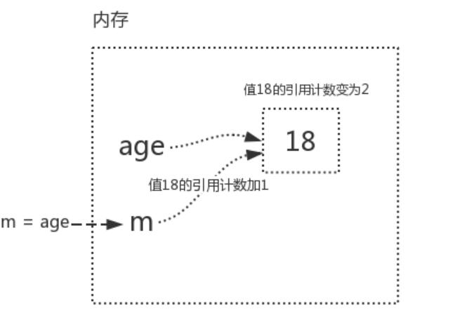 Python語法垃圾回收機制原理解析