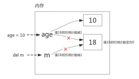 Python語法垃圾回收機制原理解析