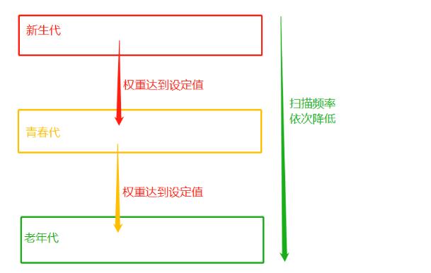 Python語法垃圾回收機制原理解析
