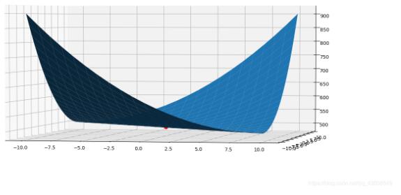 python應(yīng)用Axes3D繪圖（批量梯度下降算法）